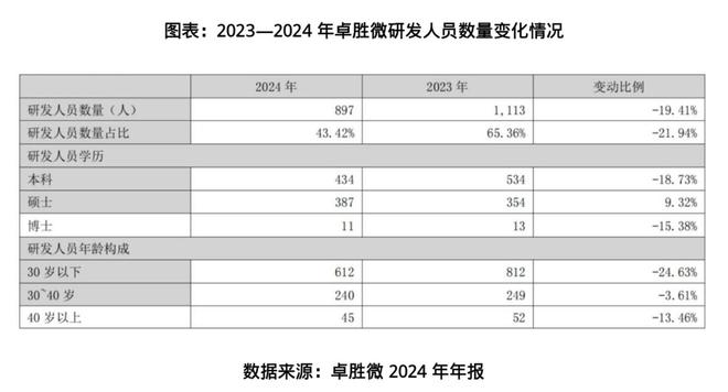 _25亿元存货压顶！射频芯片龙头卓胜微欲募资35亿元扩产，押注高端化突围_25亿元存货压顶！射频芯片龙头卓胜微欲募资35亿元扩产，押注高端化突围