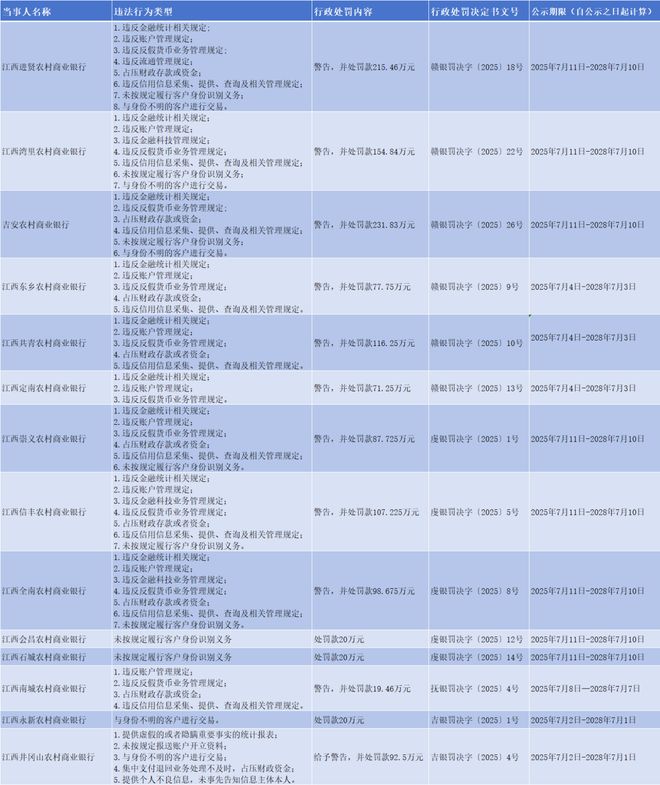 江西14家农商行被罚款1333万，2位行长、8位副行长同时收罚单