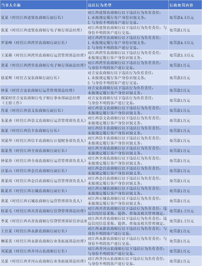 2020年银行罚单_行长位罚款江西副罚单收多少_