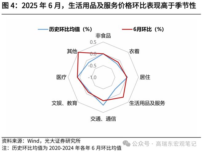 高瑞东：核心通胀继续回暖_高瑞东：核心通胀继续回暖_