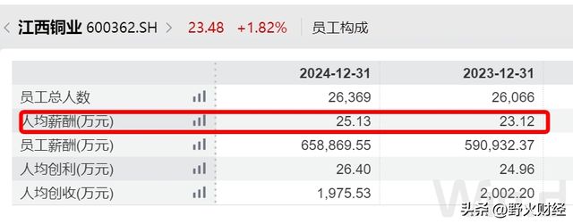 江西市值一哥更换董秘，去年人均薪酬25万元_江西市值一哥更换董秘，去年人均薪酬25万元_