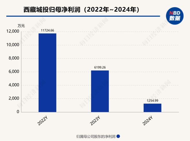 “卖房佣金”增两倍，西藏城投获大股东“输血”？__“卖房佣金”增两倍，西藏城投获大股东“输血”？