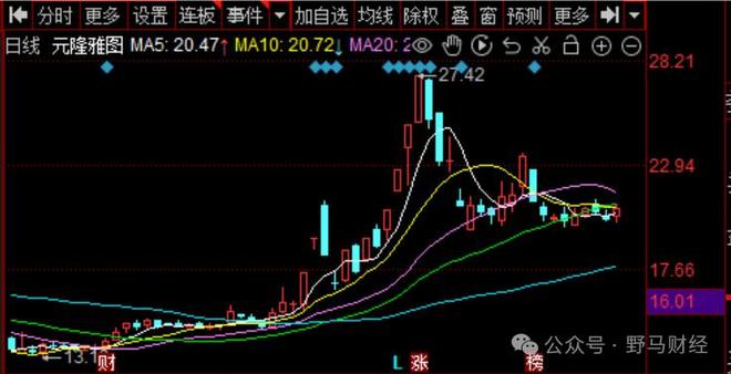“妖股”元隆雅图惊现“活雷锋”员工，为公司虚增收入自担刑责？