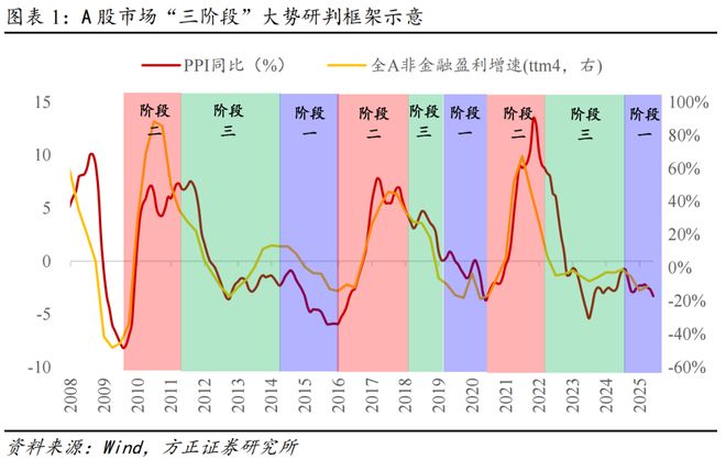 _燕翔：策略框架之大势研判择时_燕翔：策略框架之大势研判择时
