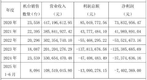 著名机器人公司曝内斗，投资人怒撕“200万月薪”创始人_著名机器人公司曝内斗，投资人怒撕“200万月薪”创始人_