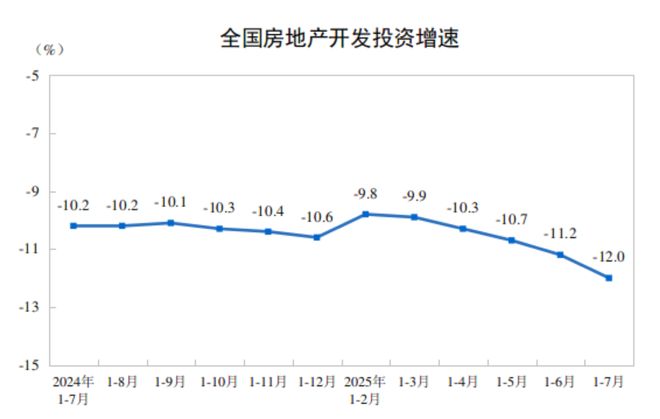 前7月全国房地产开发投资53580亿元，同比下降12.0%