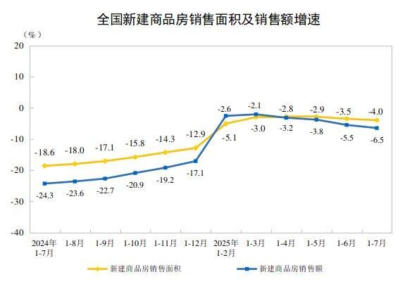 前7月全国房地产开发投资53580亿元，同比下降12.0%
