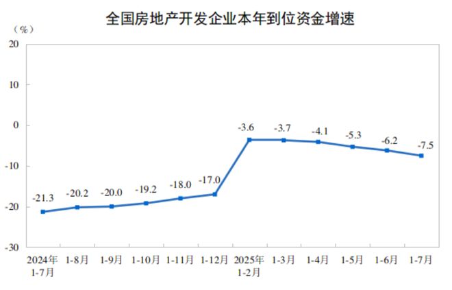 前7月全国房地产开发投资53580亿元，同比下降12.0%