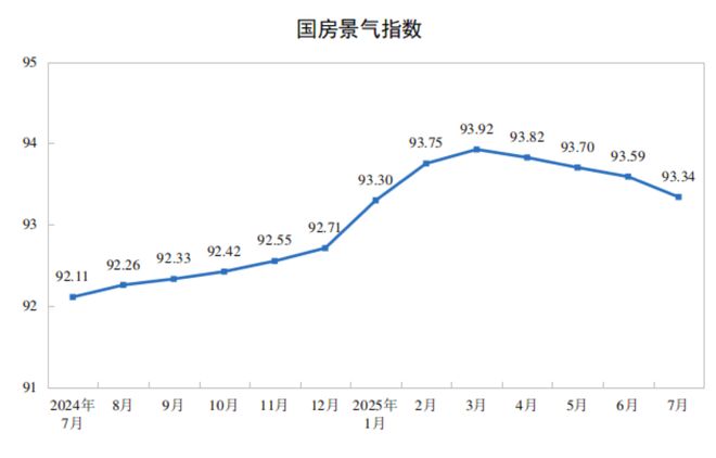 前7月全国房地产开发投资53580亿元，同比下降12.0%