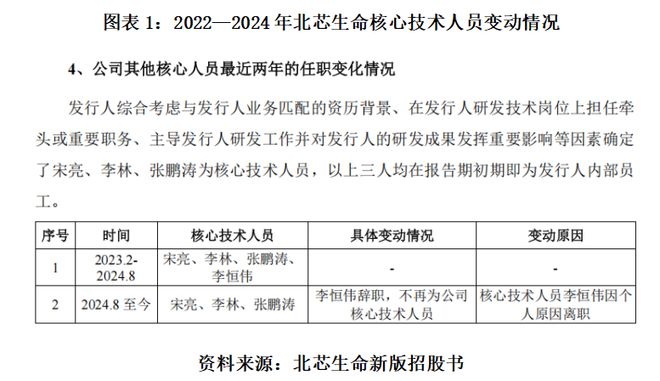 读懂IPO|北芯生命营收增长却削减研发，核心技术团队流失率达28%_读懂IPO|北芯生命营收增长却削减研发，核心技术团队流失率达28%_