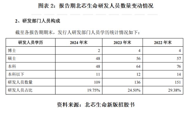 _读懂IPO|北芯生命营收增长却削减研发，核心技术团队流失率达28%_读懂IPO|北芯生命营收增长却削减研发，核心技术团队流失率达28%