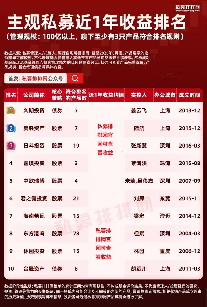 主观私募业绩大分化！日斗投资居前！多位私募大佬旗下私募上榜！