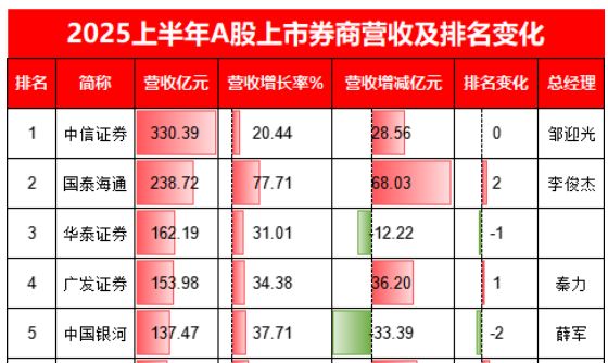 券商2020年营收__券商营收排行