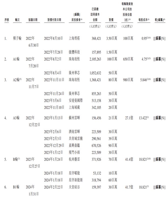 4个月，12.06亿！他带着一帮“华为老兵”再战IPO_4个月，12.06亿！他带着一帮“华为老兵”再战IPO_