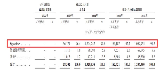 _4个月，12.06亿！他带着一帮“华为老兵”再战IPO_4个月，12.06亿！他带着一帮“华为老兵”再战IPO