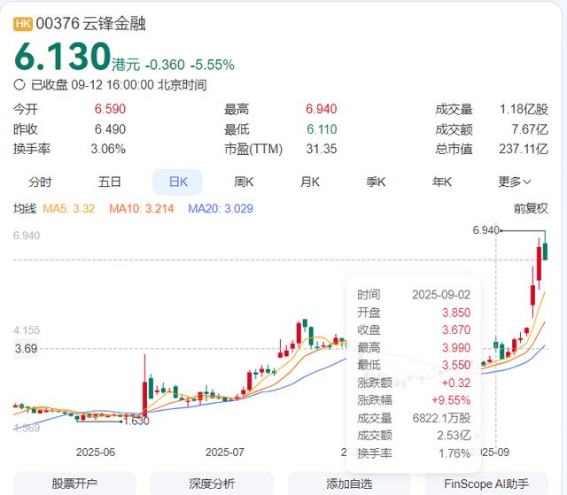 斥资3亿押注以太坊！云锋金融背后绑定了多少商界“大佬”？