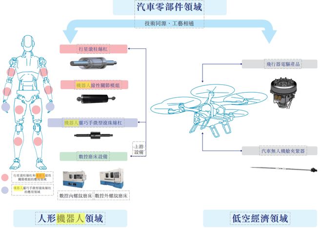 “传动龙头”双林股份递表前改名，为“机器人”融资“铺路”