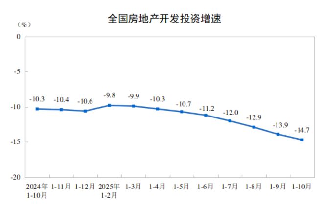 国家统计局：前10月全国房地产开发投资73563亿元 同比下降14.7%