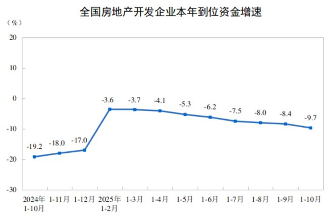 国家统计局:前10月份全国房地产开发投资73563亿元 同比下降14.7%