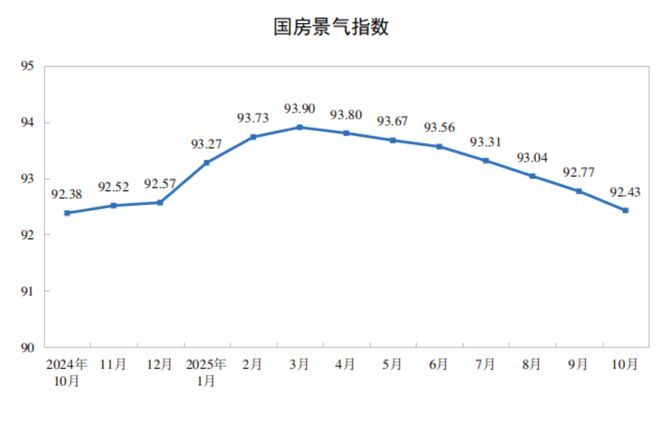 国家统计局:前10月份全国房地产开发投资73563亿元 同比下降14.7%