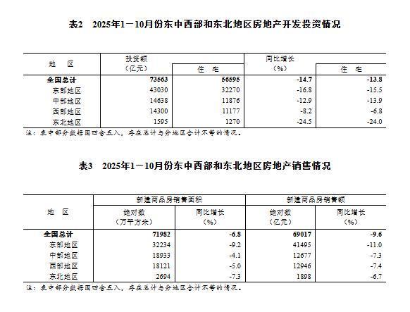 _房地产下降_房地产增速降至
