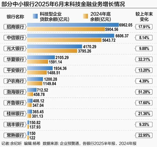 多家中小银行上半年科技贷款增速超20%