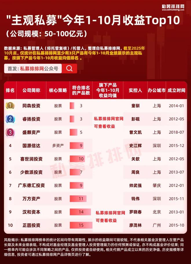 主观超越量化！但斌的东方港湾业绩再提升！主观私募10强出炉！