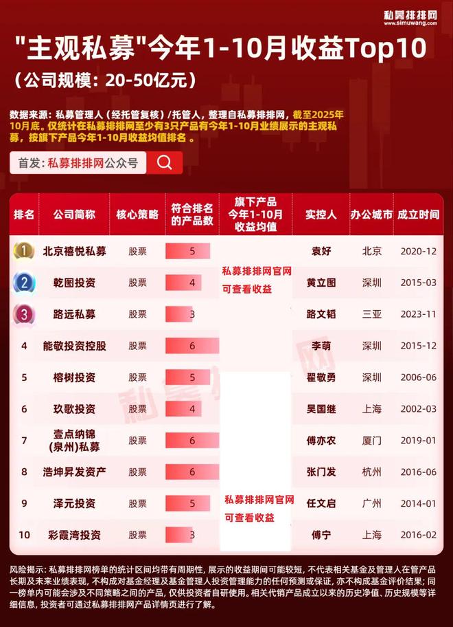 _主观超越量化!但斌的东方港湾业绩再提升!主观私募10强出炉!_主观超越量化!但斌的东方港湾业绩再提升!主观私募10强出炉!