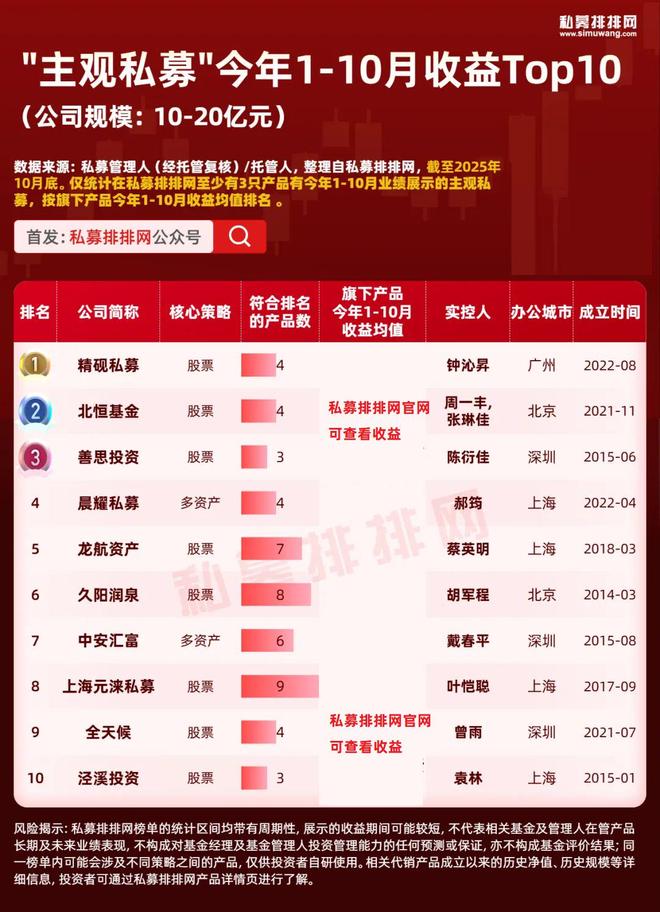 主观超越量化!但斌的东方港湾业绩再提升!主观私募10强出炉!_主观超越量化!但斌的东方港湾业绩再提升!主观私募10强出炉!_