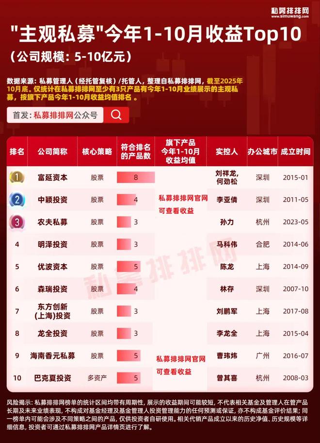 主观超越量化!但斌的东方港湾业绩再提升!主观私募10强出炉!__主观超越量化!但斌的东方港湾业绩再提升!主观私募10强出炉!