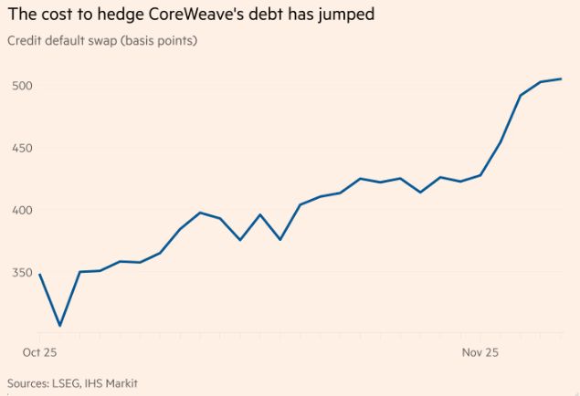 硅谷AI“地震”：从债券市场开始？