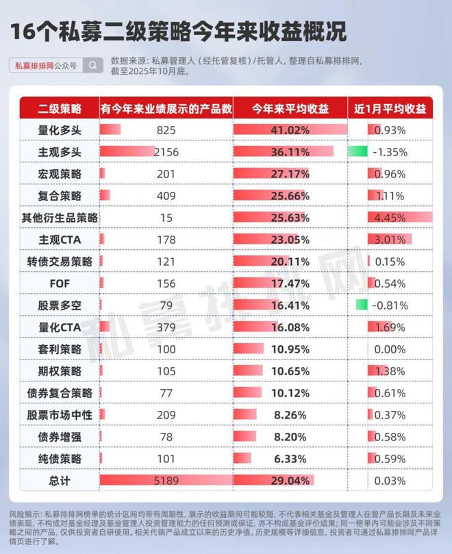 量化多头超额收益显著修复！蒙玺、幻方、量创今年业绩位列前3