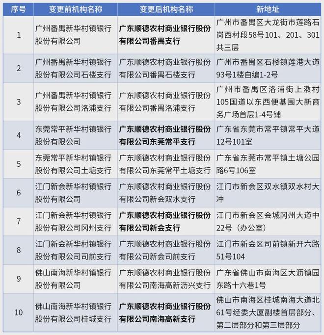 广东顺德农商银行挺进广州东莞江门，时隔8年再入羊城、首入莞城