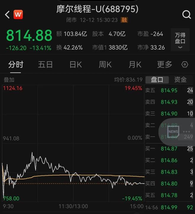 摩尔线程最新融资_摩尔线程股票7月再融资_