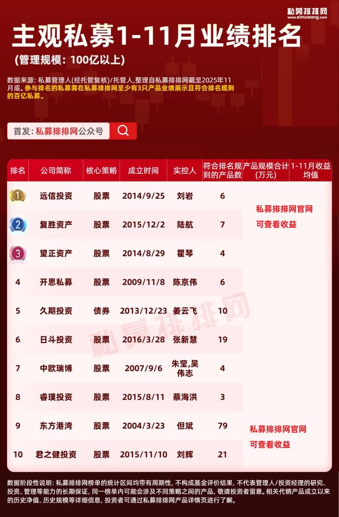 1-11月主观私募榜揭晓!新思哲、路远、中颖等领衔!__1-11月主观私募榜揭晓!新思哲、路远、中颖等领衔!