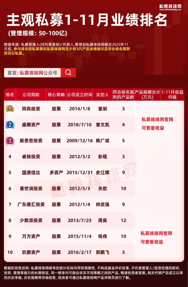 1-11月主观私募榜揭晓!新思哲、路远、中颖等领衔!_1-11月主观私募榜揭晓!新思哲、路远、中颖等领衔!_