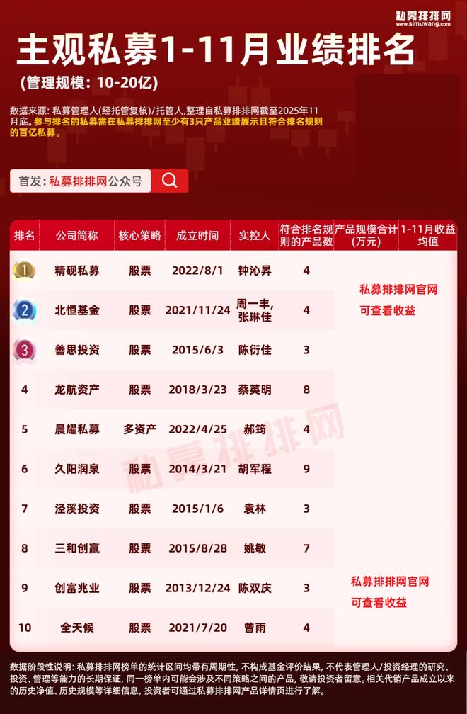 _1-11月主观私募榜揭晓!新思哲、路远、中颖等领衔!_1-11月主观私募榜揭晓!新思哲、路远、中颖等领衔!