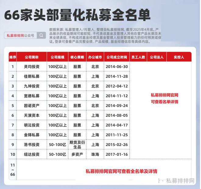 66家头部量化全名单揭晓！天演资本等领衔！幻方量化三连榜
