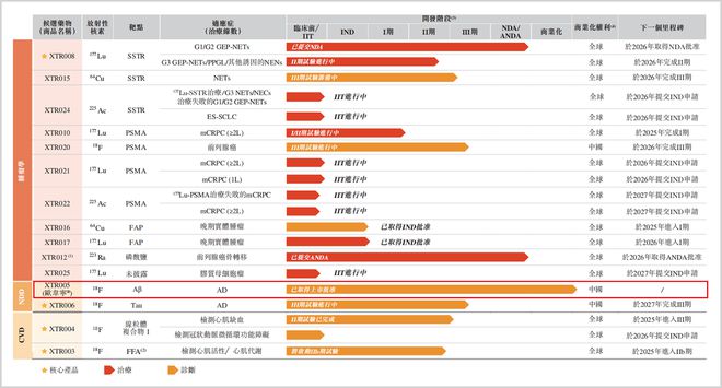 核心靶点同质化，核素被卡脖子，先通医药商业化瓶颈难解