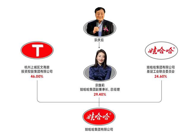 _娃哈哈股权交易中心_宗馥莉资产
