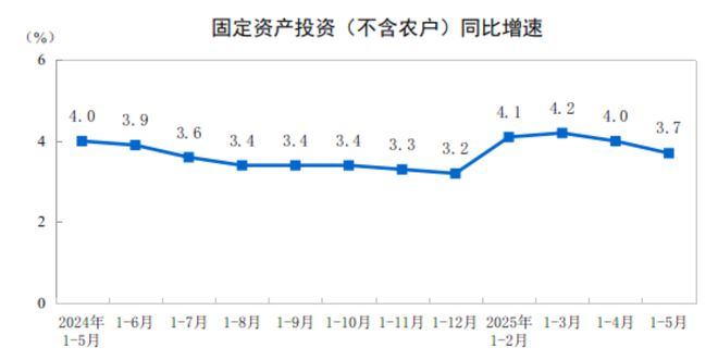 前5月全国固定资产投资（不含农户）191947亿元 同比增长3.7%