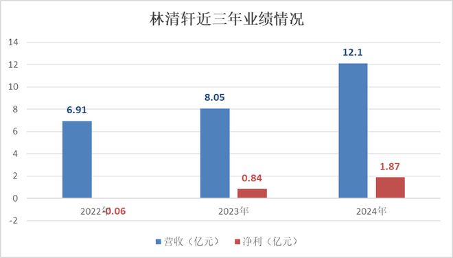 林清轩IPO之路：爆款依赖、营销豪赌与国货高端梦