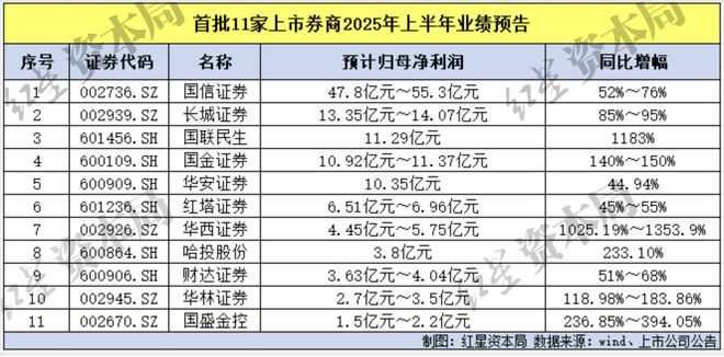 _民生证券净利润_民生证券业绩