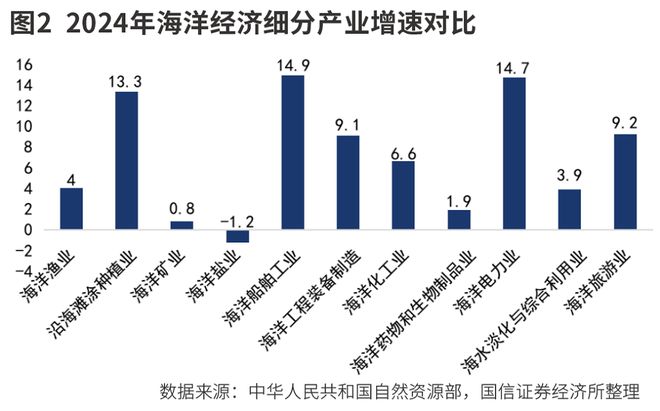 海洋产业体系__海洋经济核算体系