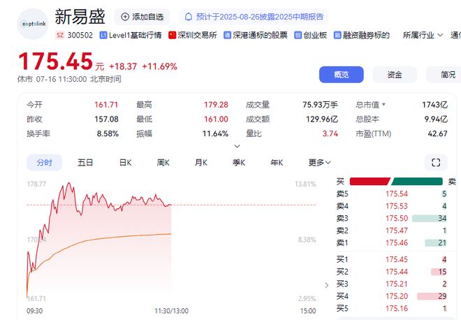 成都这家千亿市值上市公司，上半年狂赚约40亿！股价三个月暴涨214%