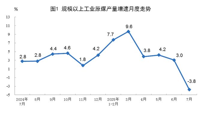 7月份规上工业原煤产量3.8亿吨 同比下降3.8%