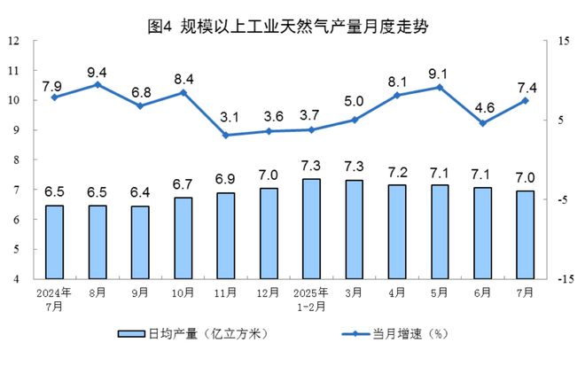 7月份规上工业原煤产量3.8亿吨 同比下降3.8%