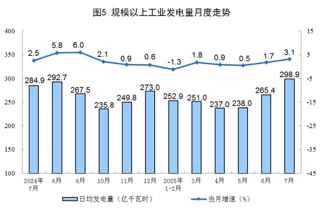 7月份规上工业原煤产量3.8亿吨 同比下降3.8%