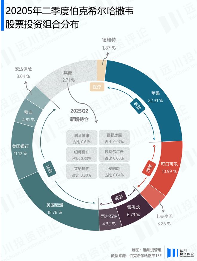 _巴菲特的伯克希尔股价_伯克希尔巴菲特持股多少
