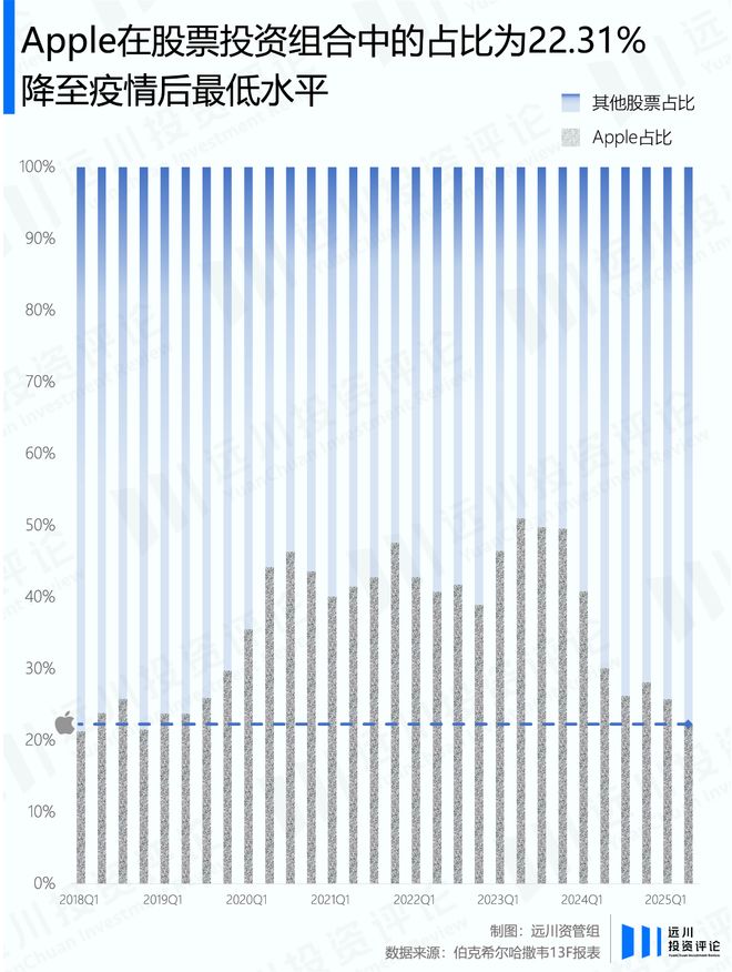 伯克希尔巴菲特持股多少_巴菲特的伯克希尔股价_